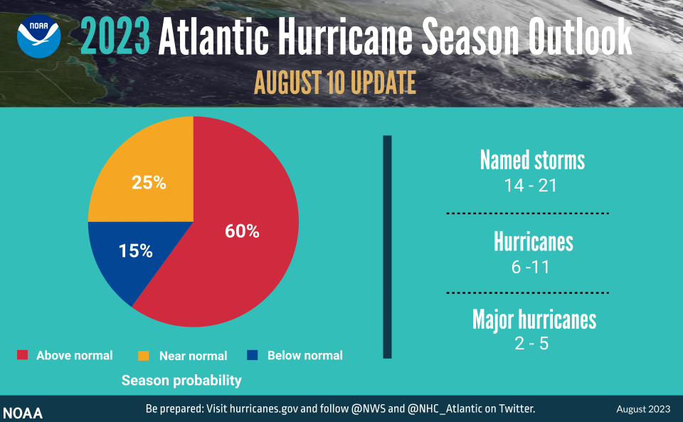 NOAA updated hurricane season outlook for 2023.