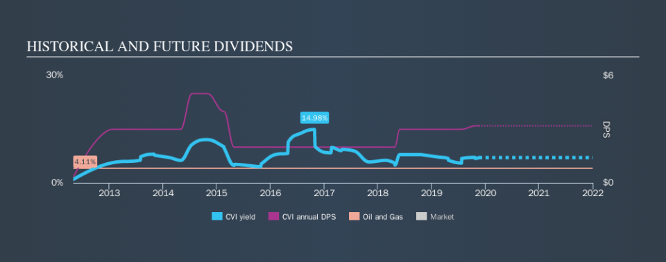 NYSE:CVI Historical Dividend Yield, November 19th 2019