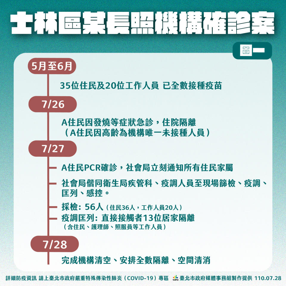 士林區某長照機構確診案說明。（圖／北市府提供）