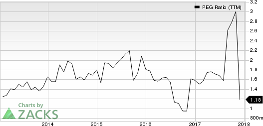 Beacon Roofing Supply, Inc. PEG Ratio (TTM)