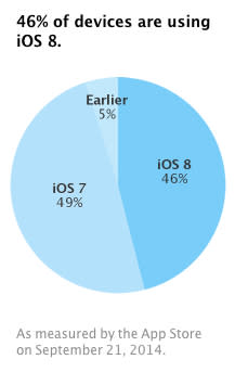 iOS 8 already installed on nearly half of all iOS devices