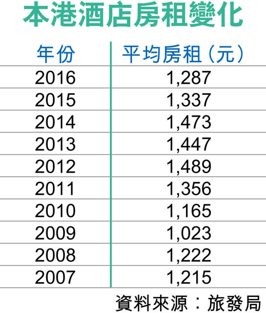 首季訪港客升3.7% 過夜增逾6%