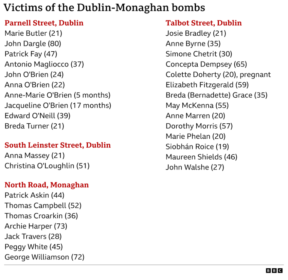 Names of victims of the Dublin-Monaghan bombs