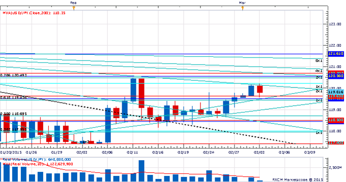 Price & Time: Downside Break in the Euro Before Payrolls?