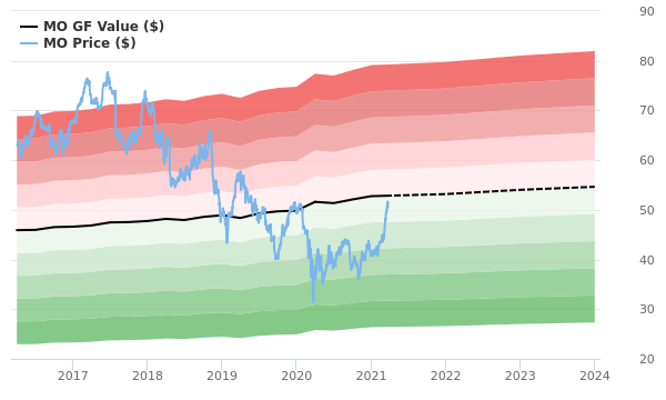 Altria Group Stock Is Estimated To Be Fairly Valued