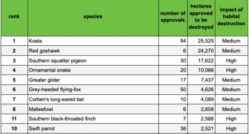 High profile and lesser known endangered species have had habitat destroyed. Source: ACF