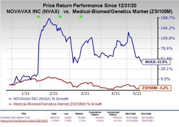 price chart for NVAX