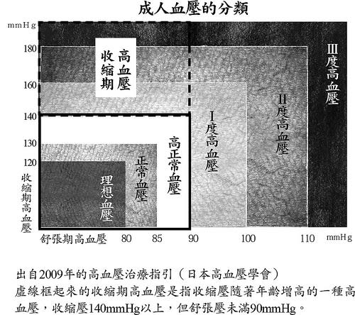 高血壓診斷標準