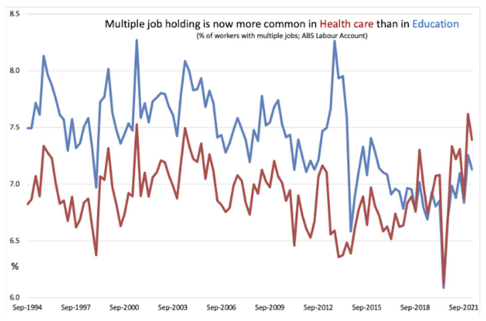 A graph showing information about people taking on second jobs.