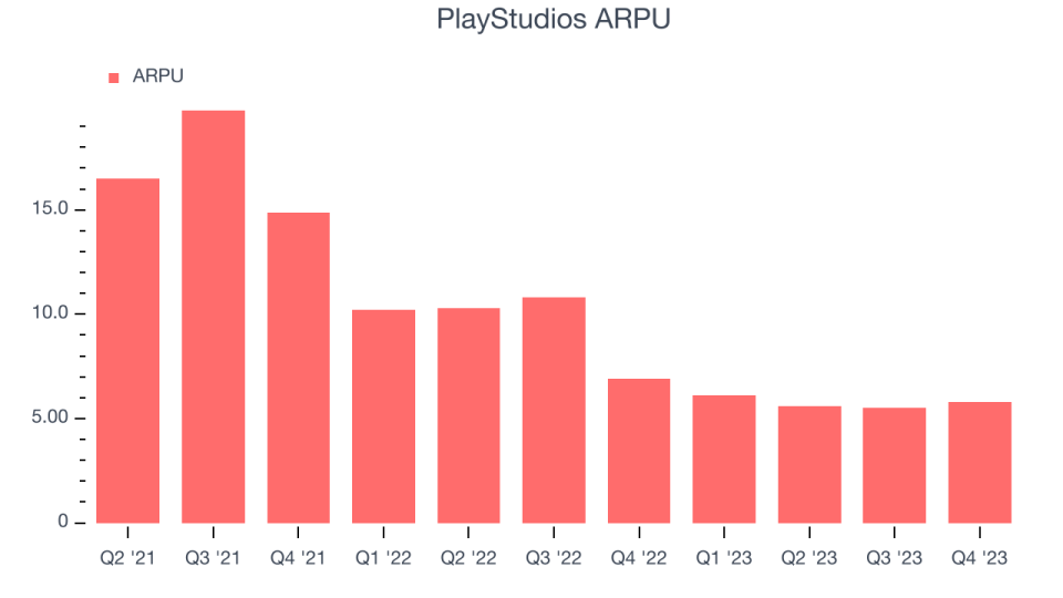 PlayStudios ARPU