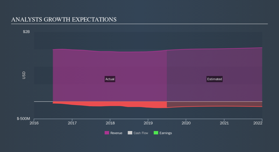 NYSE:AHT Past and Future Earnings, October 22nd 2019