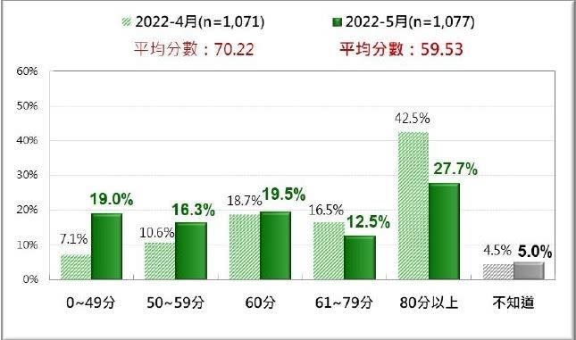 國人最近２次對中央流行疫情指揮中心、陳時中整體表現的評價比較。（台灣民意基金會提供）