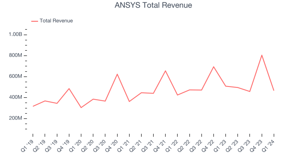 ANSYS Total Revenue