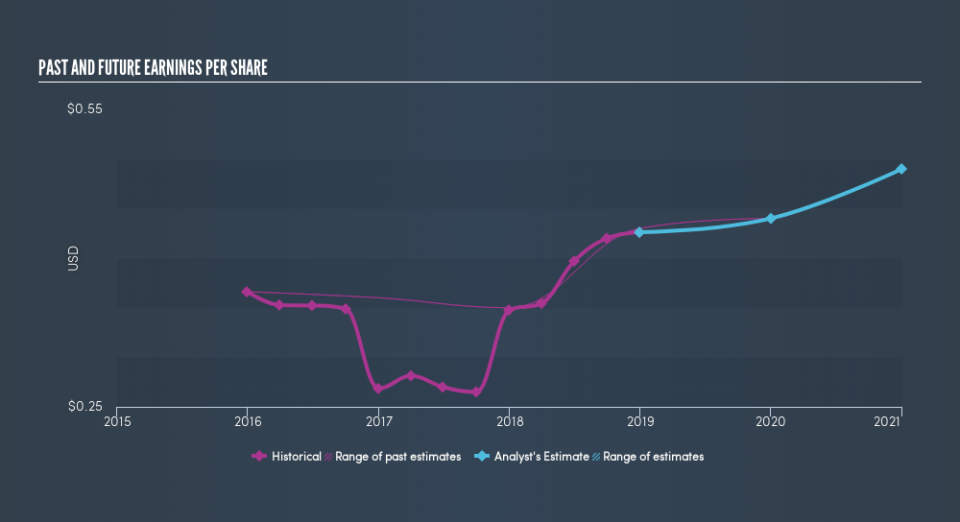 NasdaqGS:MGIC Past and Future Earnings, April 30th 2019