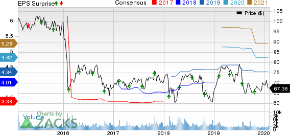 W.R. Grace & Co. Price, Consensus and EPS Surprise