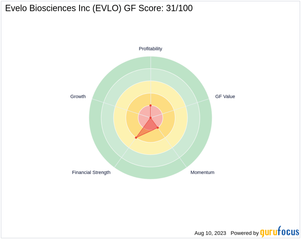 FMR LLC Acquires Significant Stake in Evelo Biosciences Inc