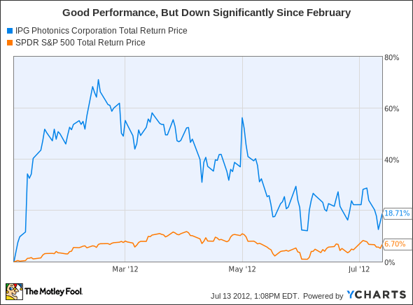 IPGP Total Return Price Chart