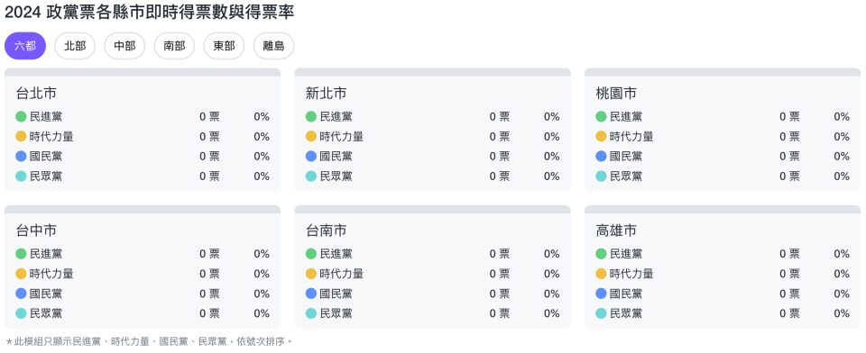 2024 政黨票各縣市即時得票數與得票率