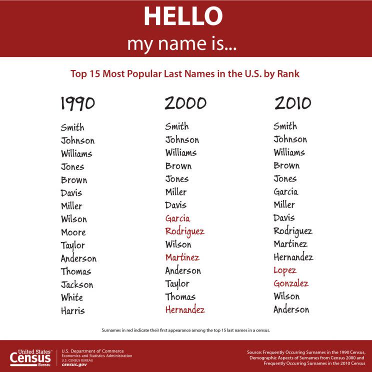  U.S. Census Bureau report on American names.