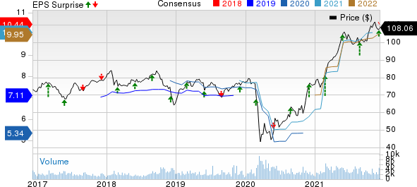 Bank Of Montreal Price, Consensus and EPS Surprise