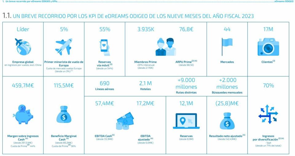 Edreams resultados 9M año fiscal 2023