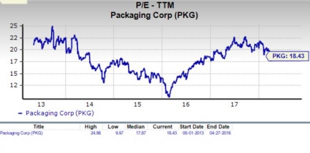 Let's see if Packaging Corporation of America (PKG) stock is a good choice for value-oriented investors right now, or if investors subscribing to this methodology should look elsewhere for top picks.