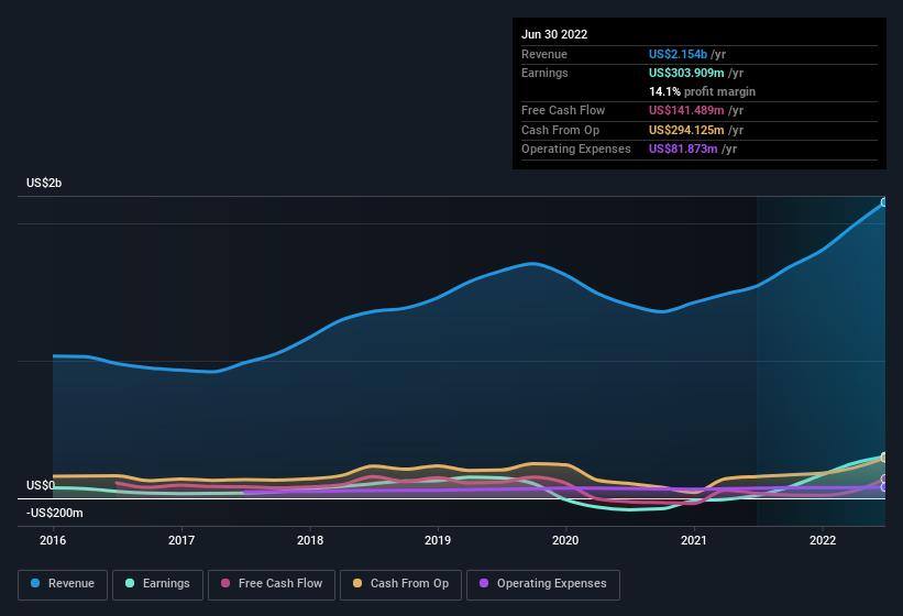 earnings-and-revenue-history