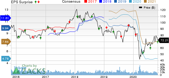 LyondellBasell Industries N.V. Price, Consensus and EPS Surprise