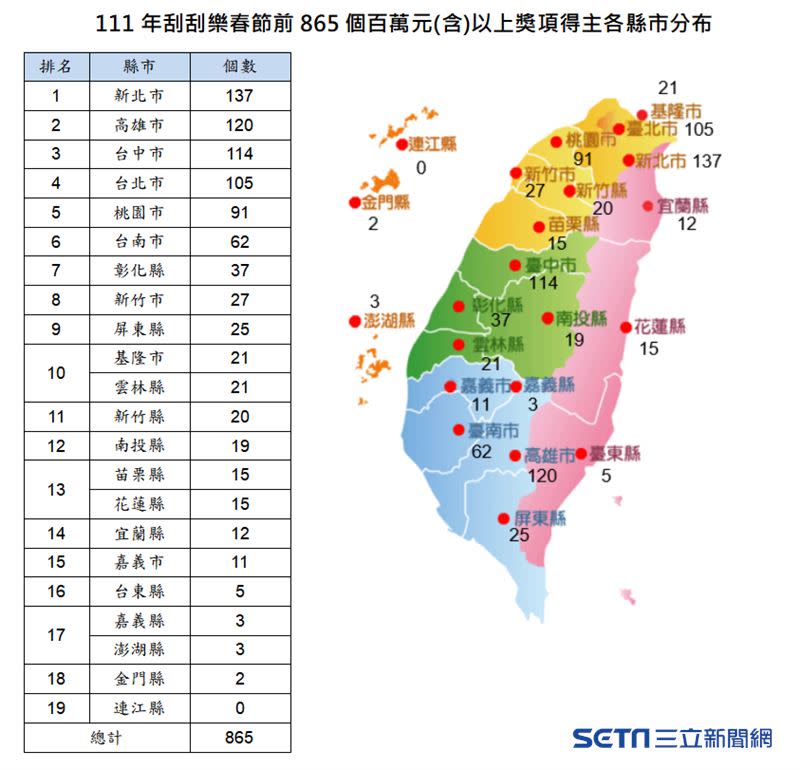 111年刮刮樂春節前865個百萬元(含)以上獎項得主各縣市分布。（圖／台彩提供）