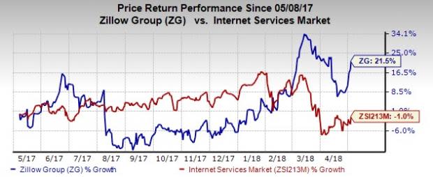 Zillow (ZG) to benefit from increasing traffic at its mobile apps and websites, strong rental demand and expanding Multiple Listing Services partnerships.