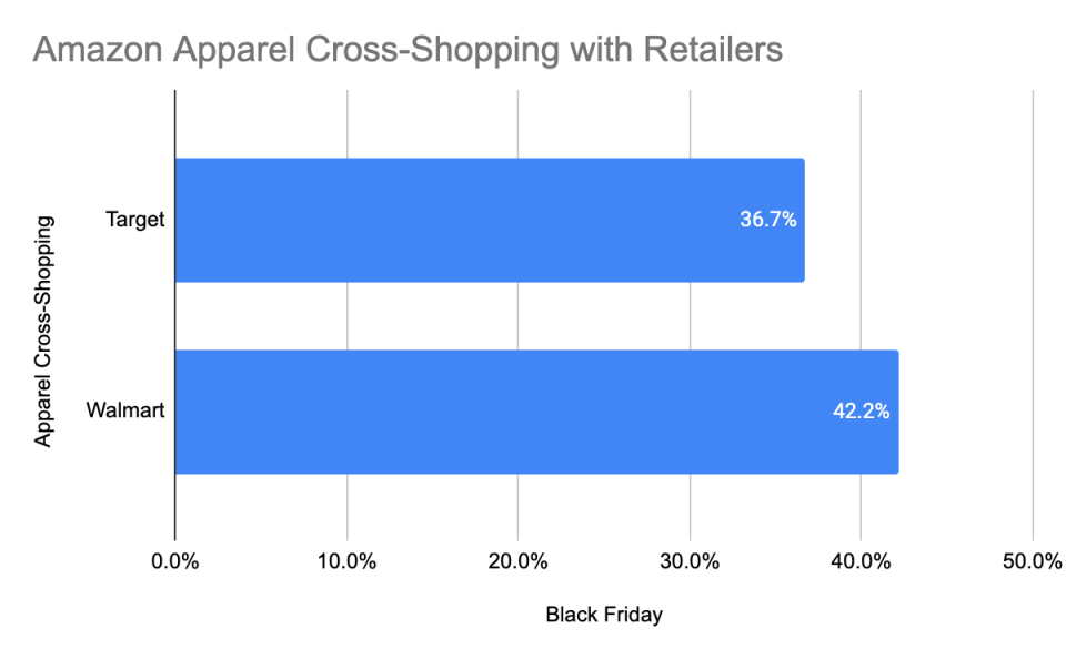 A large chunk of Amazon apparel shoppers cross-shopped Target and Walmart. - Credit: Courtesy image