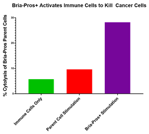 Figure 2 shows that Bria-Pros+ cells can stimulate immune cells to kill prostate cancer cells.