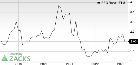 Henry Schein, Inc. PEG Ratio (TTM)