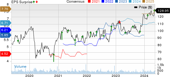 Innospec Inc. Price, Consensus and EPS Surprise