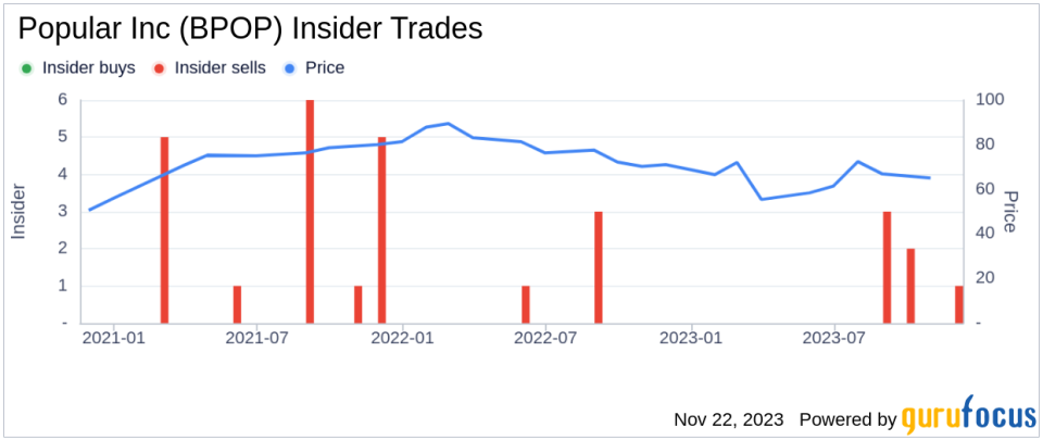 Insider Sell Alert: Executive Vice President Camille Burckhart Sells Shares of Popular Inc