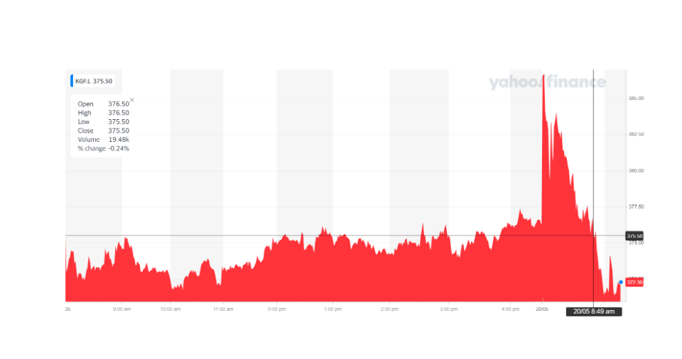 Kingfisher's stock was down on Thursday morning. Chart: Yahoo Finance