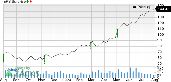 Builders FirstSource, Inc. Price and EPS Surprise