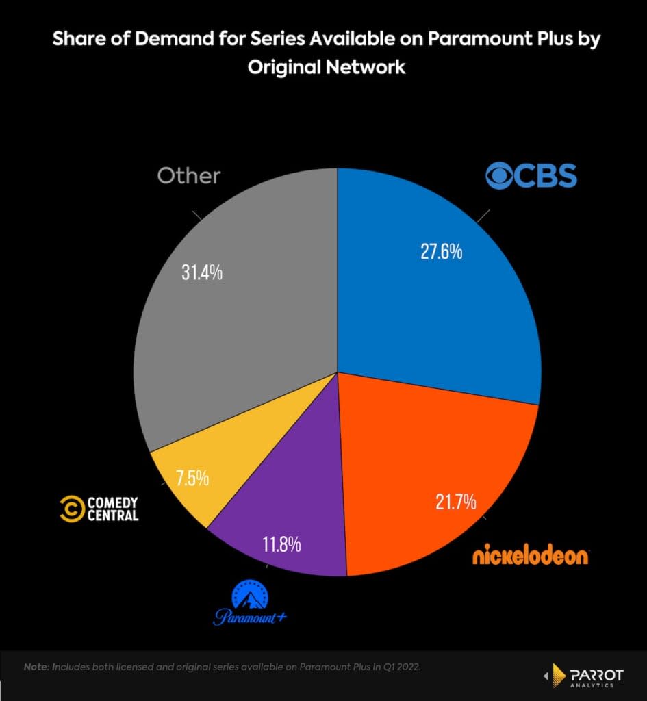 Share of series demand by platform on Paramount+, U.S., Q1 2022 (Parrot Analytics)