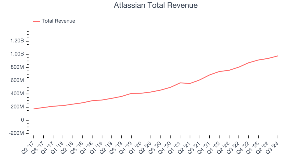 Atlassian Total Revenue