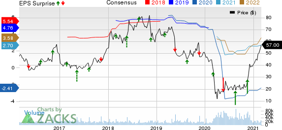 Kohls Corporation Price, Consensus and EPS Surprise