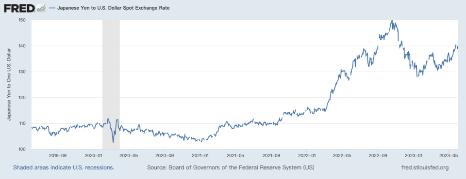 <a href="https://fred.stlouisfed.org/graph/?g=Qxao#" rel="nofollow noopener" target="_blank" data-ylk="slk:FRED;elm:context_link;itc:0;sec:content-canvas" class="link ">FRED</a>