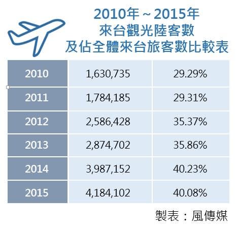 2010年～2015年，來台觀光陸客數及佔全體來台旅客數比較表