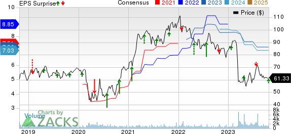 UMB Financial Corporation Price, Consensus and EPS Surprise