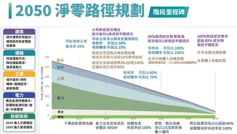 2050淨零路徑規劃。   圖：內政部提供