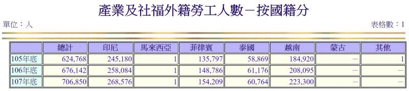 2019-03-17_台灣產業及社福外籍勞工人數－按國籍分。（取自勞動部官網）