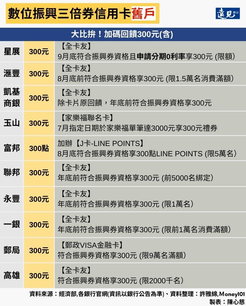 振興三倍券信用卡舊戶優惠。