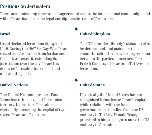 Diplomatic positions on Jerusalem