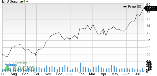 PACCAR Inc. Price and EPS Surprise