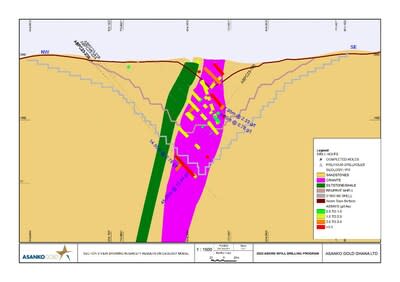 Figure 4: Cross section 3 showing location of new high grade zone discovery in hole ABPC23-224 and ABPC23-239 immediately below the $1,800 MII shell. (CNW Group/Galiano Gold Inc.)