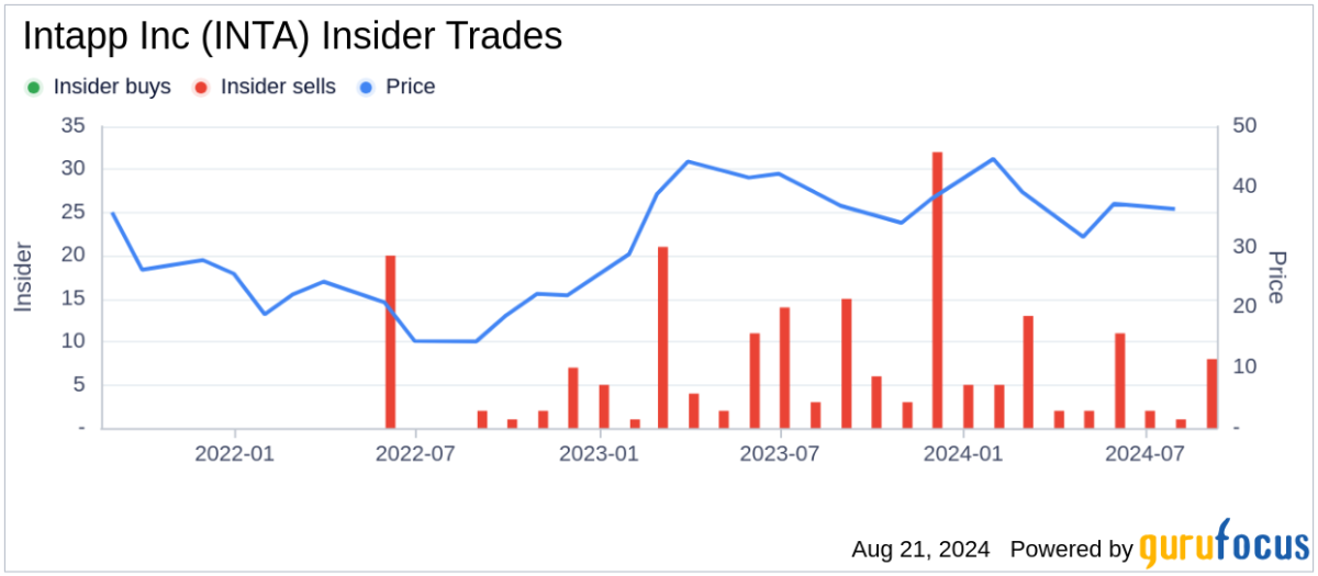 Scott Fitzgerald sells 3,000 shares of Intapp Inc (INTA)